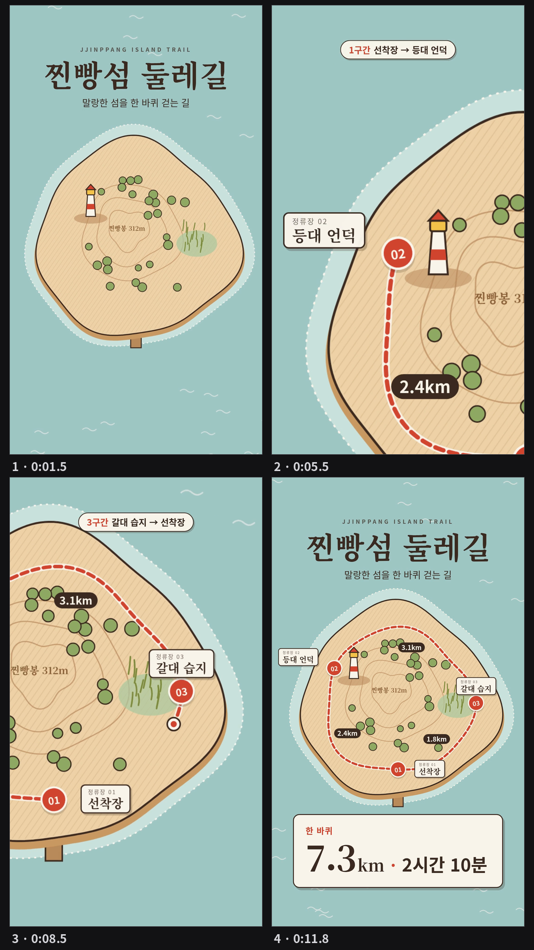 상상의 섬 '찐빵섬' 둘레길을 소개하는 12.3초 세로 지도 영상. 섬이 바다에서 떠오르고 제목 '찐빵섬 둘레길'이 뜬 뒤, 카메라가 선착장으로 들어가 도장 01을 찍고 빨간 점선 길을 따라가며 등대 언덕(1구간 2.4km)·갈대 습지(2구간 3.1km)에 도장을 찍는다. 3구간(1.8km)으로 고리가 닫히면 섬 전체로 물러나고 '한 바퀴 7.3km · 2시간 10분'이 카운트업된다. 효과음 20개.
