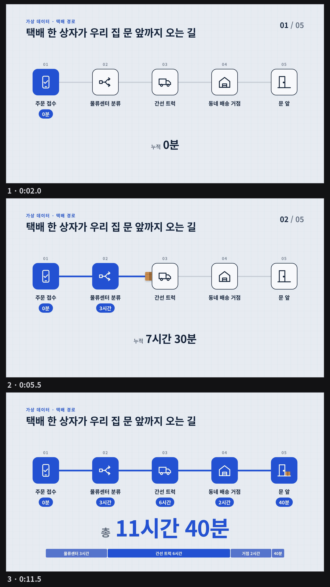 system-diagram 언어로 만든 12초 가로 영상. 노드 다섯 개(주문 접수 → 물류센터 분류 → 간선 트럭 → 동네 배송 거점 → 문 앞) 사이를 작은 상자가 지날 때마다 노드가 파랗게 켜지고 걸린 시간(0분·3시간·6시간·2시간·40분)이 붙으며, 아래 '누적' 시계가 함께 흐른다. 9.5초쯤 '총 11시간 40분'이 커지고 구간별 비율 막대가 자란다. 효과음 22개. 흠: 영상의 맨 첫 프레임(0.000초) 한 장에 끝 화면의 누적 시계와 비율 막대가 보였다가 사라진다(om qa는 이 프레임을 비교하지 않아 잡지 못했다).