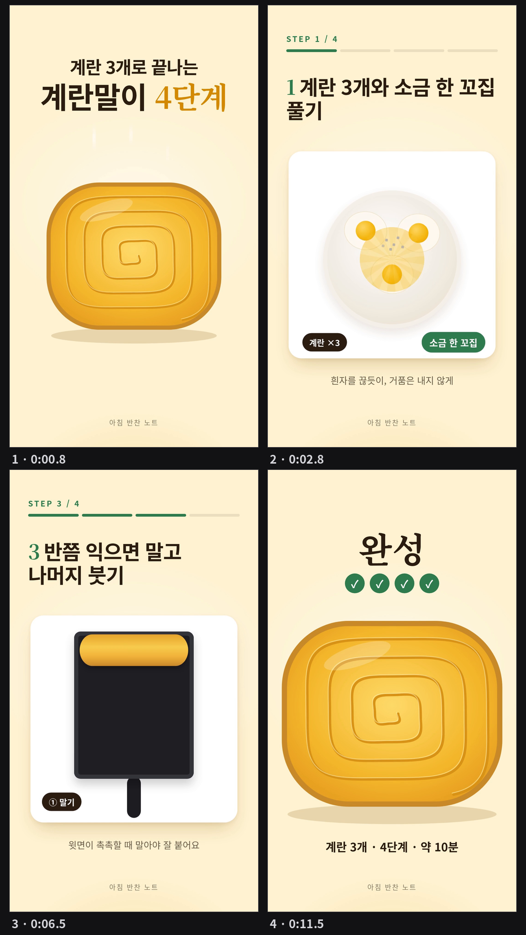 card-montage 언어로 만든 12.3초 세로 요리 숏폼. 첫 화면에 돌돌 말린 계란말이 단면과 제목 '계란 3개로 끝나는 계란말이 4단계', 이어 STEP 카드가 한 장씩: ① 계란 3개와 소금 한 꼬집 풀기(그릇에 떨어지는 계란) ② 약불 팬에 3분의 1 붓기 ③ 반쯤 익으면 말고 나머지 붓기(사각 팬에서 말림) ④ 1분 식혀 썰기(1:00 타이머, 칼질 세 번). 끝은 단면 클로즈업과 '완성' 체크 4개, '계란 3개 · 4단계 · 약 10분'. 효과음 27개.