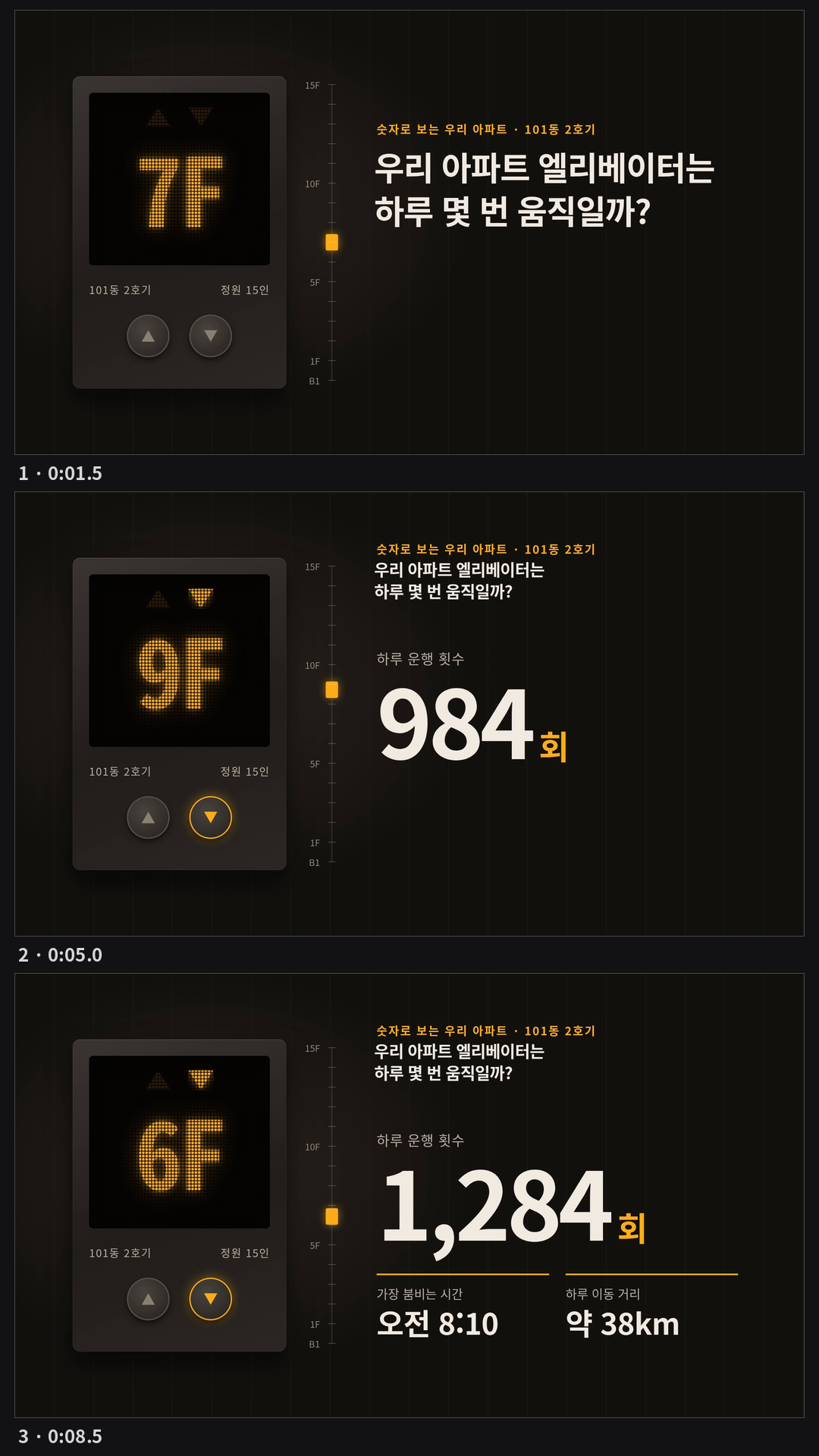 12초 가로 숫자 이야기(영어 요청). 엘리베이터 층 표시기(B1~15F)가 오르내리는 동안 '하루 운행 횟수'가 1,284회까지 올라가고, '가장 붐비는 시간 오전 8:10'과 '하루 이동 거리 약 38km'가 박자에 맞춰 붙은 뒤 큰 숫자 '1,284회'와 '오늘도 B1부터 15층까지, 쉬지 않고'에서 끝난다. 효과음 9개.