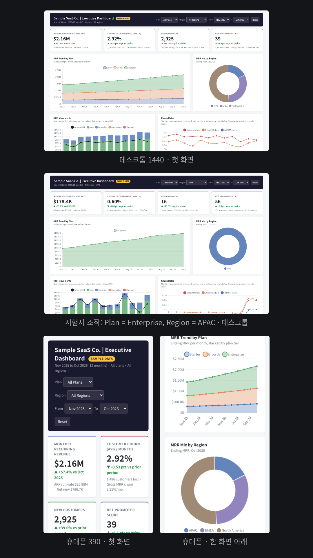 SKILL.md 예시 3을 영어로 요청한(회사 이름은 'Sample SaaS Co.' 같은 일반 이름을 쓰라는 한 문장을 더함) SaaS 경영 대시보드(샘플 데이터). 제목 옆 'SAMPLE DATA' 배지, MRR·월 이탈률·신규 고객·NPS KPI 4개, 차트 6개(요금제별 MRR 누적 영역, 지역 도넛, MRR 증감 막대+선 등), Plan·Region·기간 필터, 정렬되고 CSV로 내려받는 월별 표.