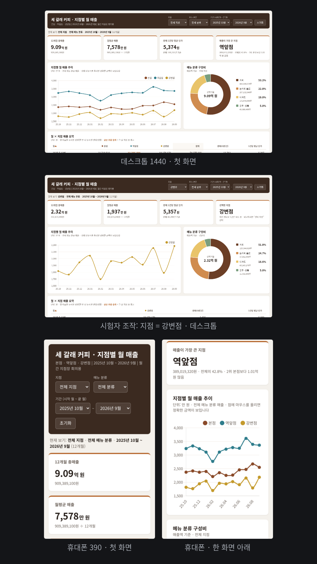 가상 카페 체인 '세 갈래 커피' 3개 지점의 12개월 매출 CSV(144행)로 만든 지점장 회의용 대시보드. 요청한 KPI 4개(12개월 총매출 9.09억 원·월평균 7,578만 원·1건당 5,374원·최대 지점 역앞점), 지점별 월 매출 선, 메뉴 분류 도넛, 월×지점 정렬 표가 지점·메뉴·기간 필터에 함께 반응한다.