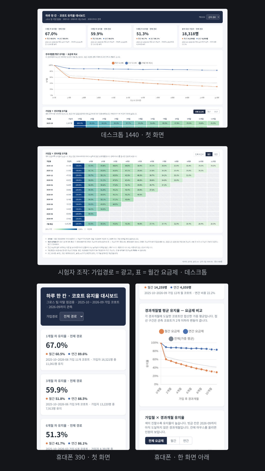가상 습관 기록 앱 '하루 한 칸'의 코호트 CSV(468행)로 만든 이탈 대시보드. 가입월×경과개월 유지율을 색 농도 표로 보여 주고(전체·월간·연간 전환, 아직 오지 않은 달은 빗금), 요금제별 유지율 곡선과 1·3·6개월 차 유지율 KPI(67.0%·59.9%·51.3%), 가입경로 필터를 넣었다. 입력 CSV의 연간 요금제 일부 코호트에는 유지 인원이 전달보다 조금 늘어나는 칸이 있었는데, 모델이 고치지 않고 화면 설명에 그 사실을 적었다.