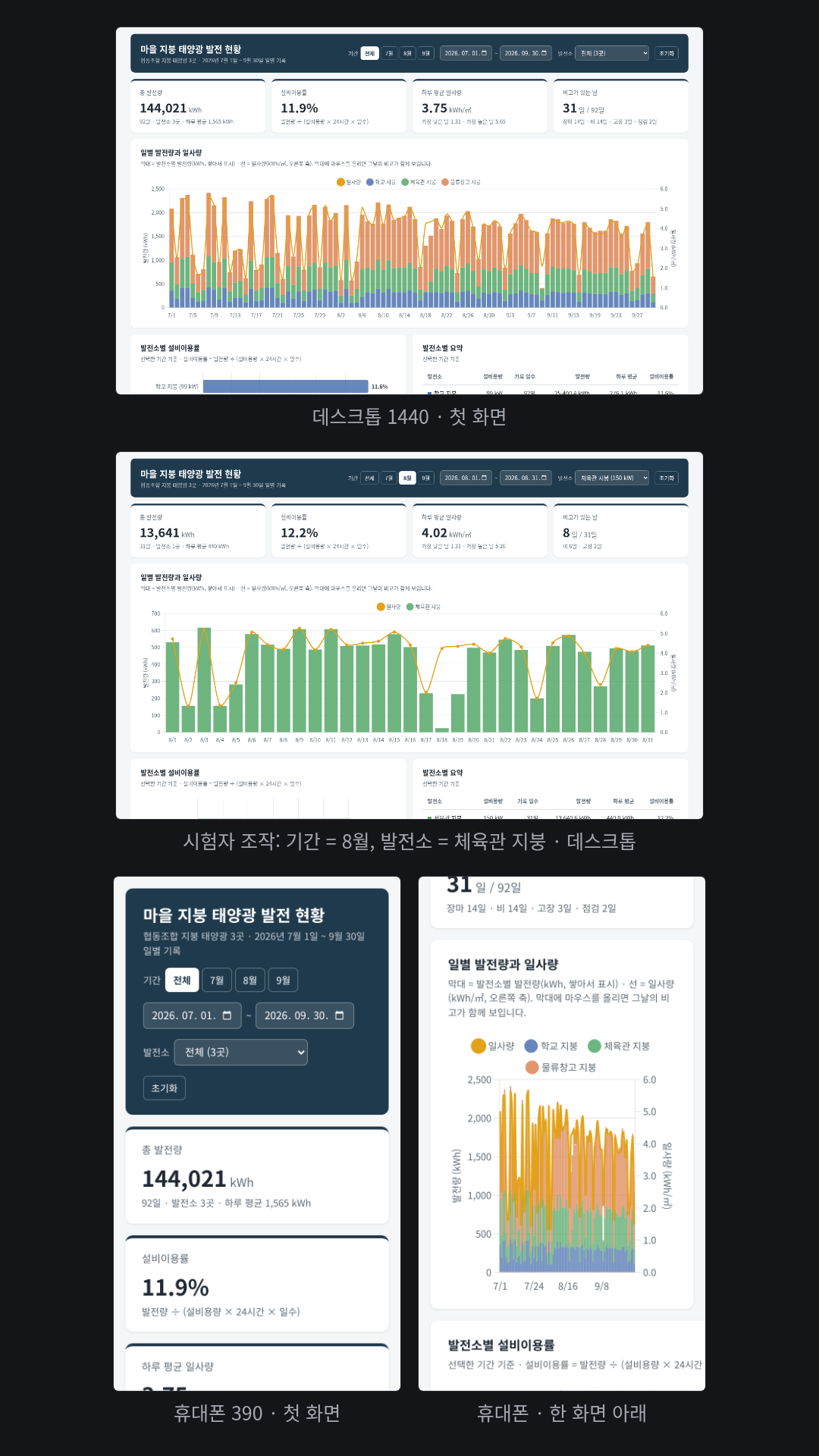 가상 마을 협동조합의 지붕 태양광 3곳 92일 CSV(276행)로 만든 총회용 대시보드. 발전소별 일별 발전량 누적 막대에 일사량 선을 겹친 차트, 발전소별 설비이용률(11.6~12.0%), 7·8·9월 빠른 버튼과 날짜 범위·발전소 필터, '비고'(장마·비·고장·점검)가 있는 31일의 표. 흠: 휴대폰 390 폭에서는 문서가 522px로 화면보다 넓어져 '발전소별 설비이용률' 카드가 오른쪽에서 잘린다(합성의 '한 화면 아래' 칸에는 부제가 '…(설비용량 × 24시간'에서 끊겨 보인다).