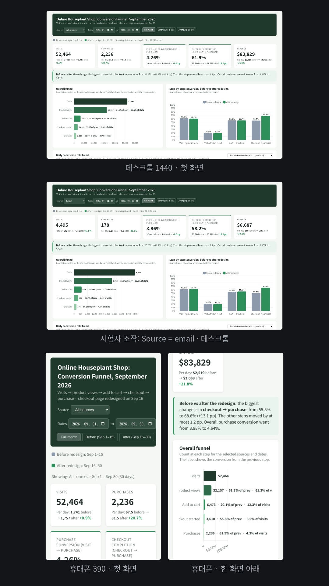 영어로 요청한 가상 온라인 화초 가게의 9월 웹 퍼널 대시보드(CSV 150행). 5단계 퍼널 막대, 개편 전후 단계별 전환율 비교, 개편일을 표시한 일별 전환율 추이, 유입 경로별 비교, 요약 문장(체크아웃→구매 55.5%→68.6%, +13.1%p)과 전·후 빠른 버튼. 흠: 휴대폰 390 폭 'Overall funnel' 차트에서 y축 단계 이름 앞부분이 잘려('roduct views') 보이고 데이터 라벨이 '61.3% of v'에서 끊긴다(합성의 '한 화면 아래' 칸).