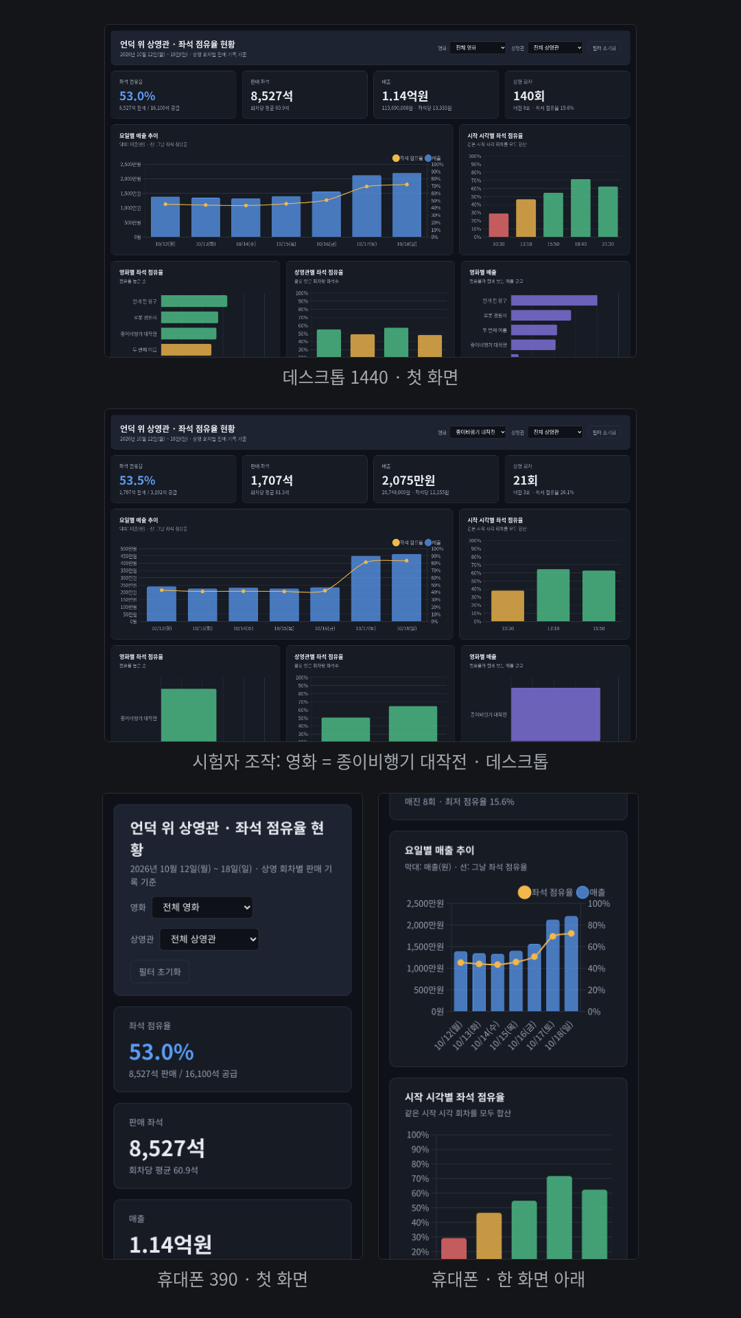 가상 극장 '언덕 위 상영관' 140회차 CSV로 만든 매표소 모니터용 다크 모드 대시보드. 좌석 점유율 53.0%·판매 8,527석·매출 1.14억 원·140회 KPI, 요일별 매출 막대+점유율 선, 시작 시각·영화·상영관별 점유율 막대, 점유율 낮은 회차 정렬 표(10·20·40·전체). 막대 색 구분(30%·50%)은 모델이 정한 기준이고 화면 아래에 그렇게 적혀 있다. 휴대폰 390 폭 첫 화면에서는 제목의 '현황'이 '현/황'으로 갈라져 두 줄이 된다(합성의 휴대폰 첫 화면 칸).
