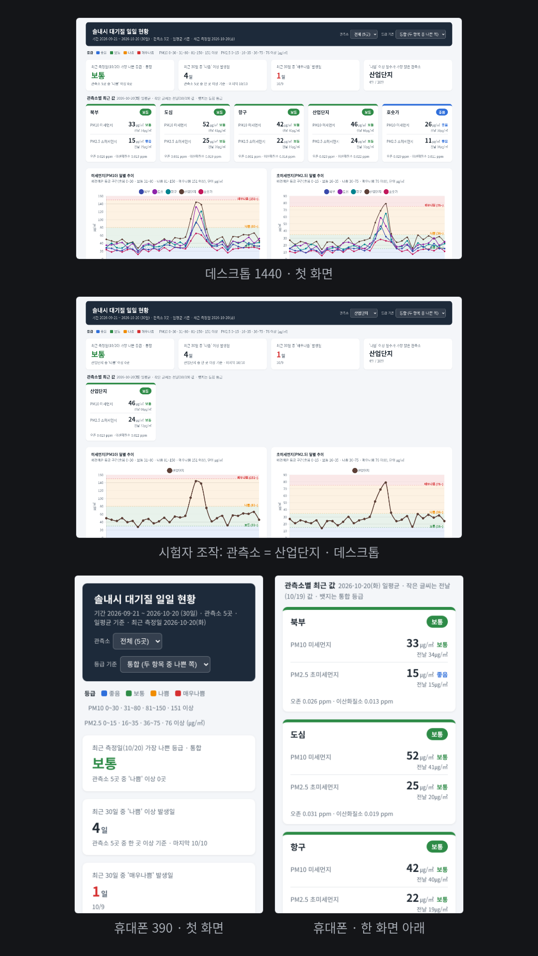 가상 도시 '솔내시' 대기 관측소 5곳 30일 CSV로 만든 아침 점검용 대시보드. 요청한 등급 색(좋음 파랑·보통 초록·나쁨 주황·매우나쁨 빨강)과 기준으로 관측소별 최근 값 카드, 등급 구간을 배경에 칠한 PM10·PM2.5 일별 추이, '나쁨' 이상 일수 막대, 날짜×관측소 등급표를 만들었다('나쁨' 이상 4일, '매우나쁨' 10월 9일 하루). 주의: '나쁨' 이상 일수의 기본 기준(PM10·PM2.5 중 나쁜 쪽)은 모델이 정해 화면에 적었고, 휴대폰 390 폭에서는 문서가 425px로 화면보다 조금 넓다.