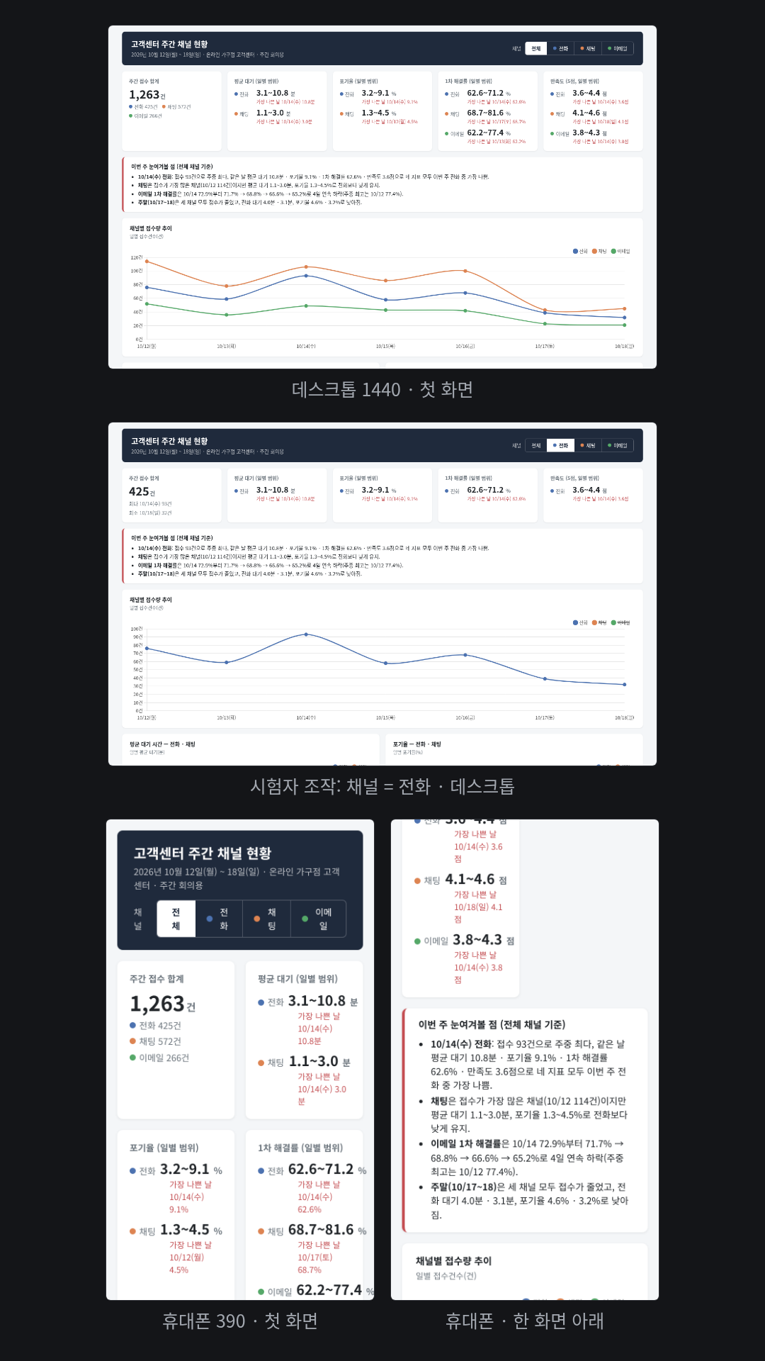 프롬프트에 붙여 넣은 표 21행(가상 온라인 가구점 고객센터 1주)으로 만든 주간 회의용 대시보드. 접수 1,263건(전화 425·채팅 572·이메일 266)과 채널별 추이, 기준 건수가 없는 대기·포기율·해결률·만족도는 평균 대신 일별 범위와 가장 나쁜 날로 보여 주고, '이번 주 눈여겨볼 점' 4줄과 채널 버튼 필터를 넣었다. 흠: 휴대폰 390 폭 첫 화면에서는 채널 버튼 글자가 한두 글자씩 줄바꿈되고('채/널', '전/체') '1차 해결률' 카드의 단위 '%'가 카드 테두리를 넘는다(합성의 휴대폰 첫 화면 칸).