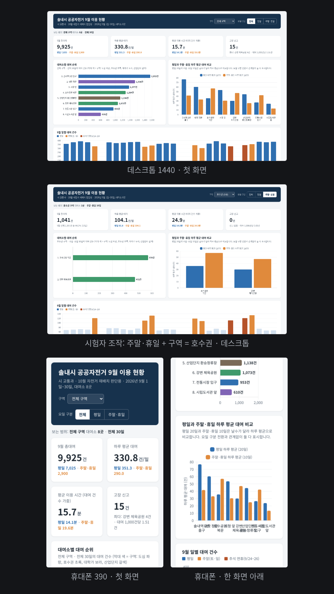 가상 '솔내시' 공공자전거 대여소 JSON(8곳)과 9월 일별 CSV(240행)를 대여소ID로 이어 만든 재배치 대시보드. KPI 4개(총대여 9,925건·하루 330.8건·평균 15.7분·고장 15건), 대여소별 순위 가로 막대, 평일·주말·휴일 하루 평균 비교, 추석 연휴를 따로 칠한 일별 막대, 반납−대여 차이 정렬 표(부족 7곳·쌓임 1곳), 구역 필터와 평일/주말 전환. 흠: 휴대폰 390 폭 '평일과 주말·휴일 하루 평균 대여 비교' 차트에서 x축 대여소 이름이 서로 겹쳐 대부분 읽을 수 없다(합성의 '한 화면 아래' 칸). 반납−대여가 −1처럼 작아도 '부족'으로 표시한다(기준값을 지어내지 않으려고 그렇게 했다고 모델이 밝혔다).