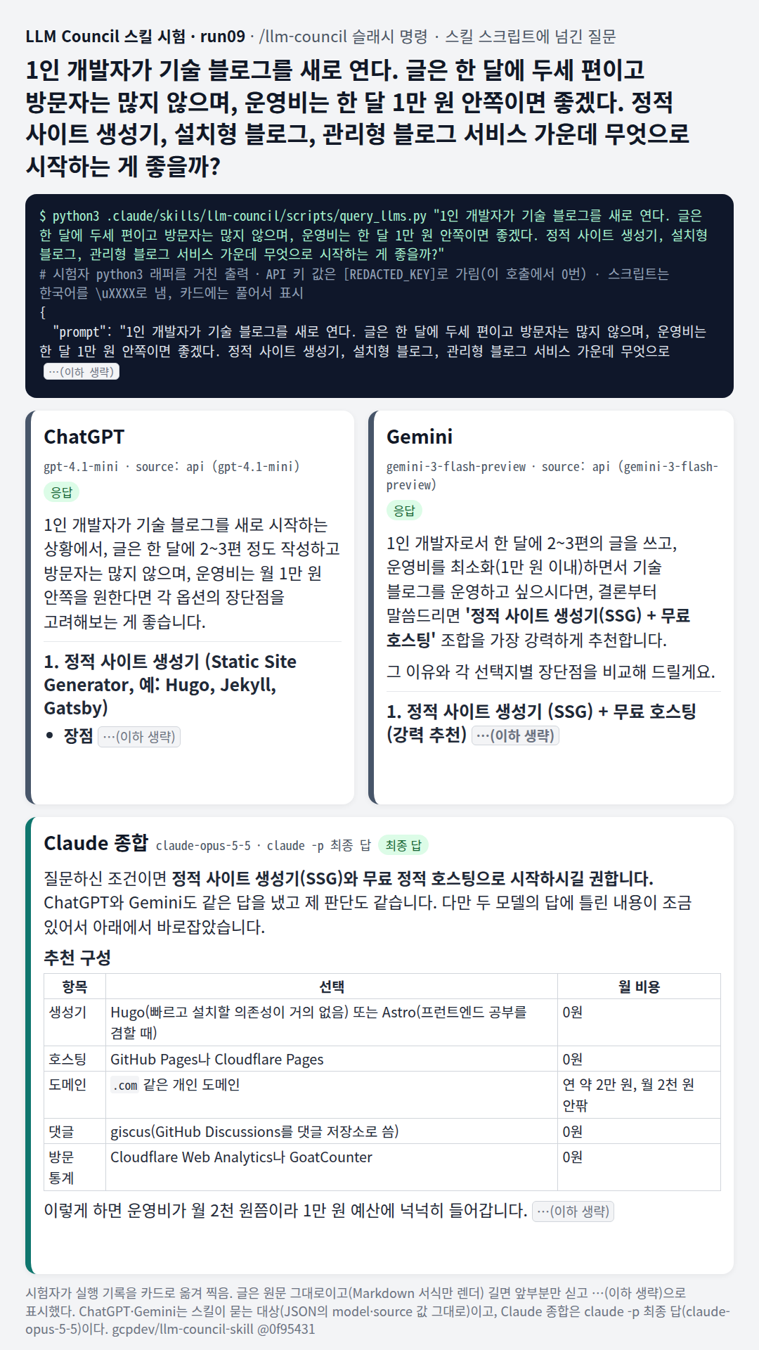 1인 개발자 블로그: 세 모델 모두 정적 사이트 생성기와 무료 호스팅으로 모였고, Claude가 두 모델 답에서 틀렸다고 본 부분(티스토리 분류·.io 도메인 값 등)을 바로잡았다고 적었다