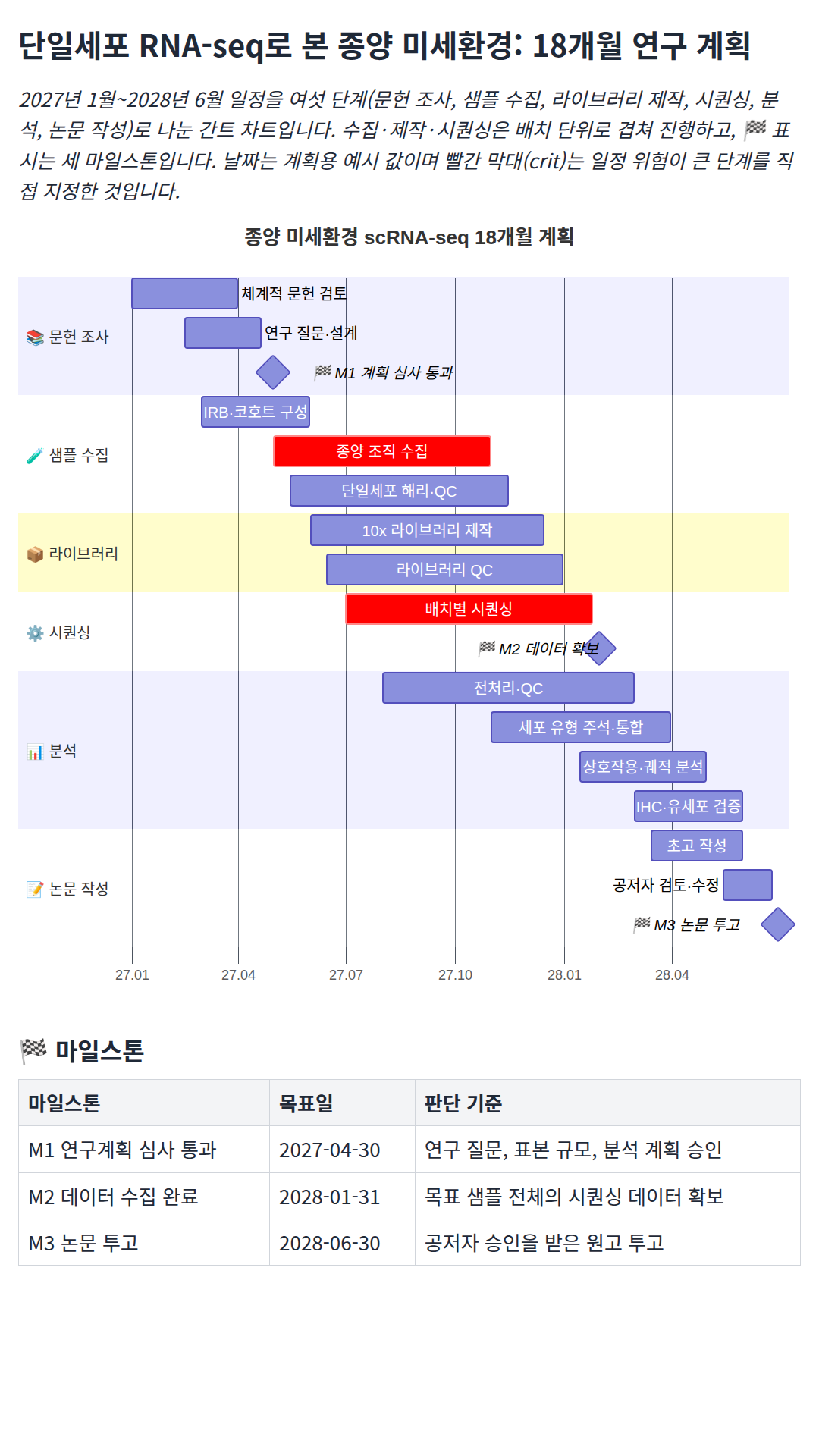 "단일세포 RNA-seq로 본 종양 미세환경" 18개월 박사 연구 계획 간트 차트. 6개 단계, 위험 구간(빨간 막대), 마일스톤 3개와 표