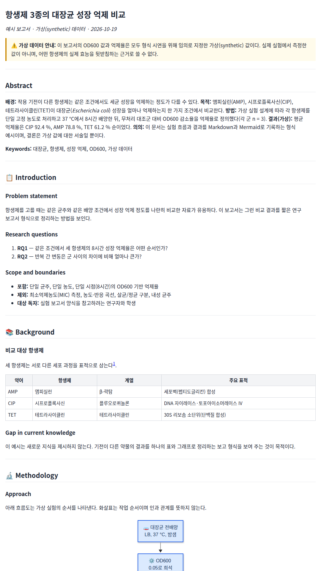 research_paper 템플릿으로 쓴 "항생제 3종의 대장균 성장 억제 비교" 한국어 보고서. 가상 데이터 경고, 실험 흐름도, 억제율 막대 그래프 포함