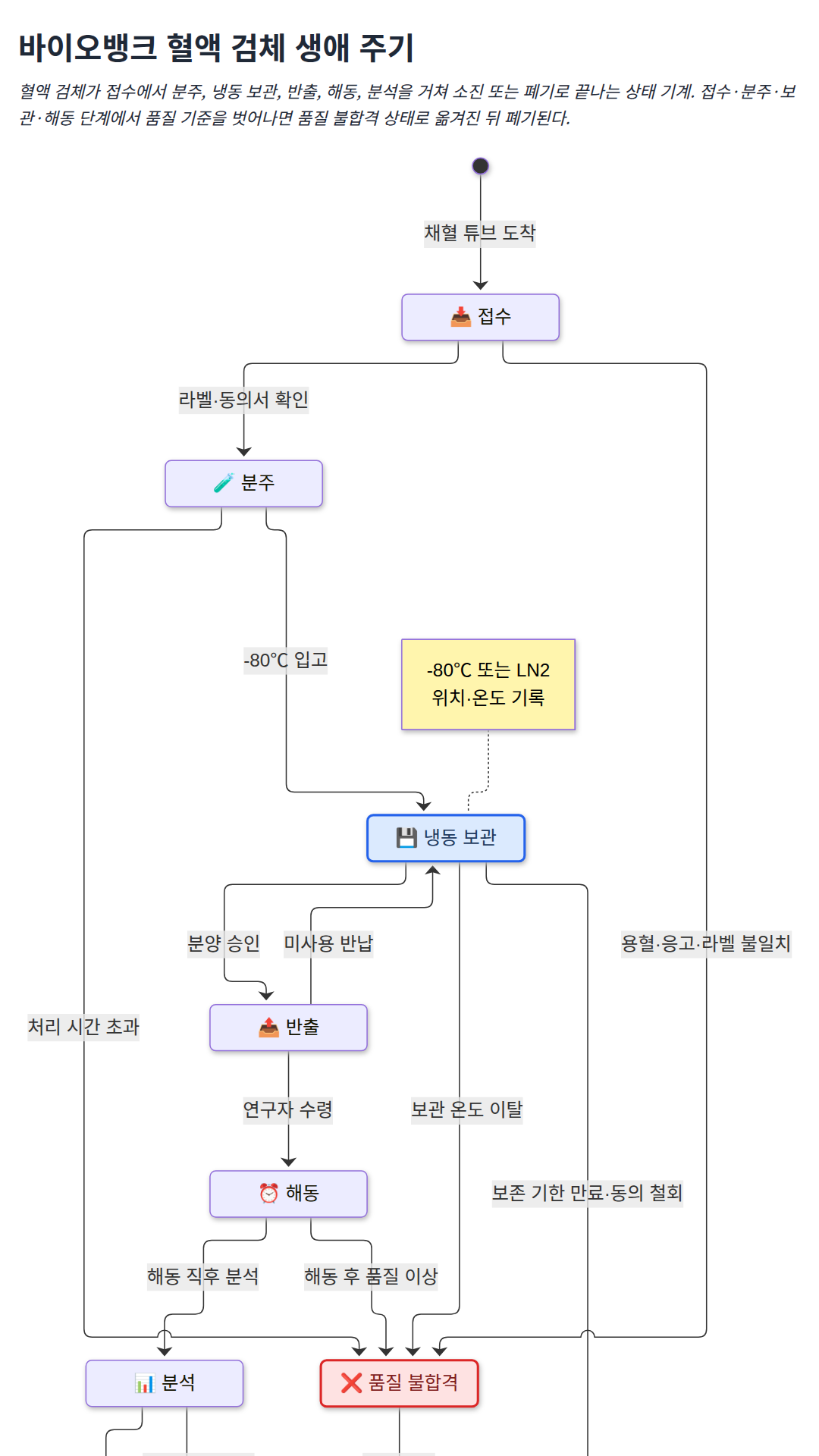 바이오뱅크 혈액 검체의 접수부터 폐기까지 상태와 전이 조건을 한국어 라벨로 그린 상태 다이어그램