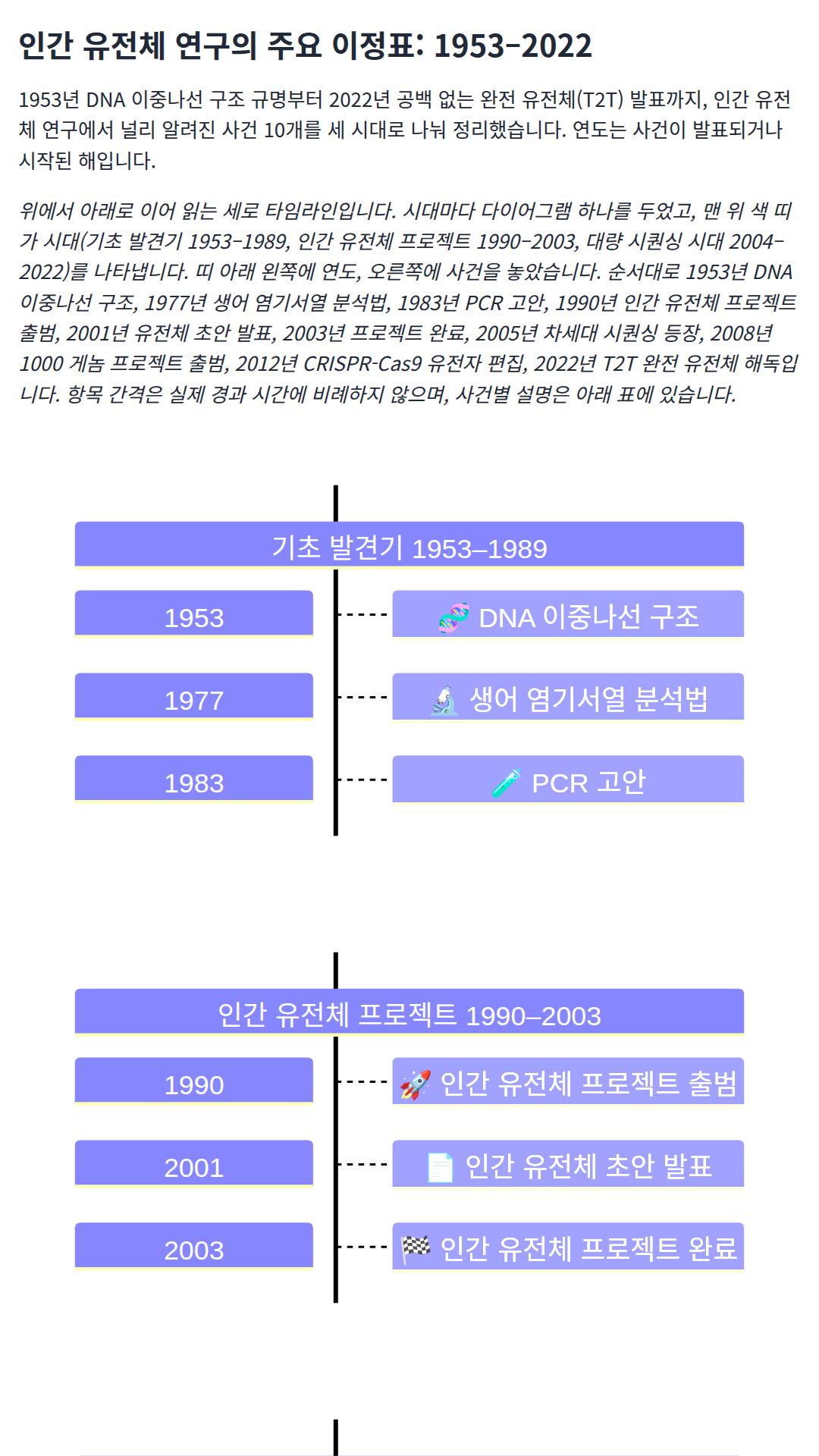 1953년 DNA 이중나선부터 2022년 T2T 완전 유전체까지 인간 유전체 연구 이정표 10개를 세 시대로 나눈 한국어 타임라인