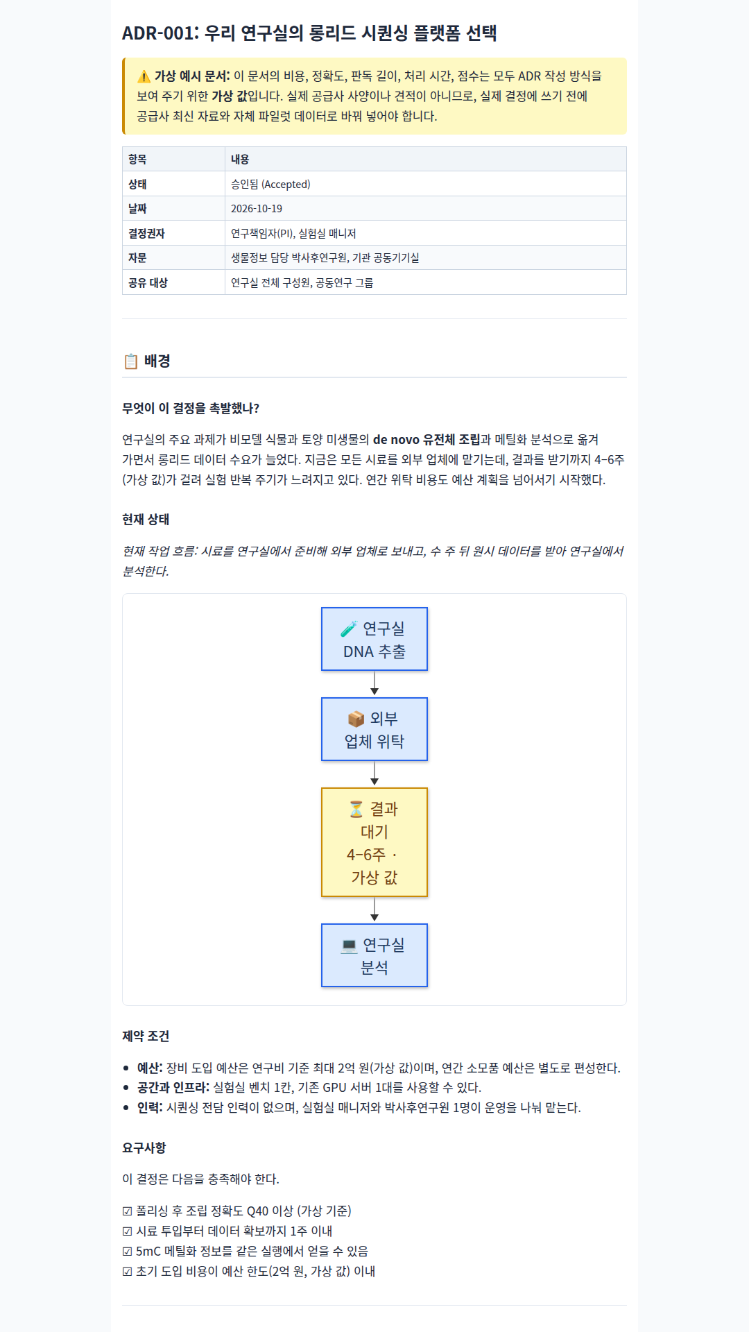 decision_record 템플릿으로 쓴 "롱리드 시퀀싱 플랫폼 선택" 한국어 ADR. 가상 수치 경고, 현재 흐름도, 후보 비교 표 포함