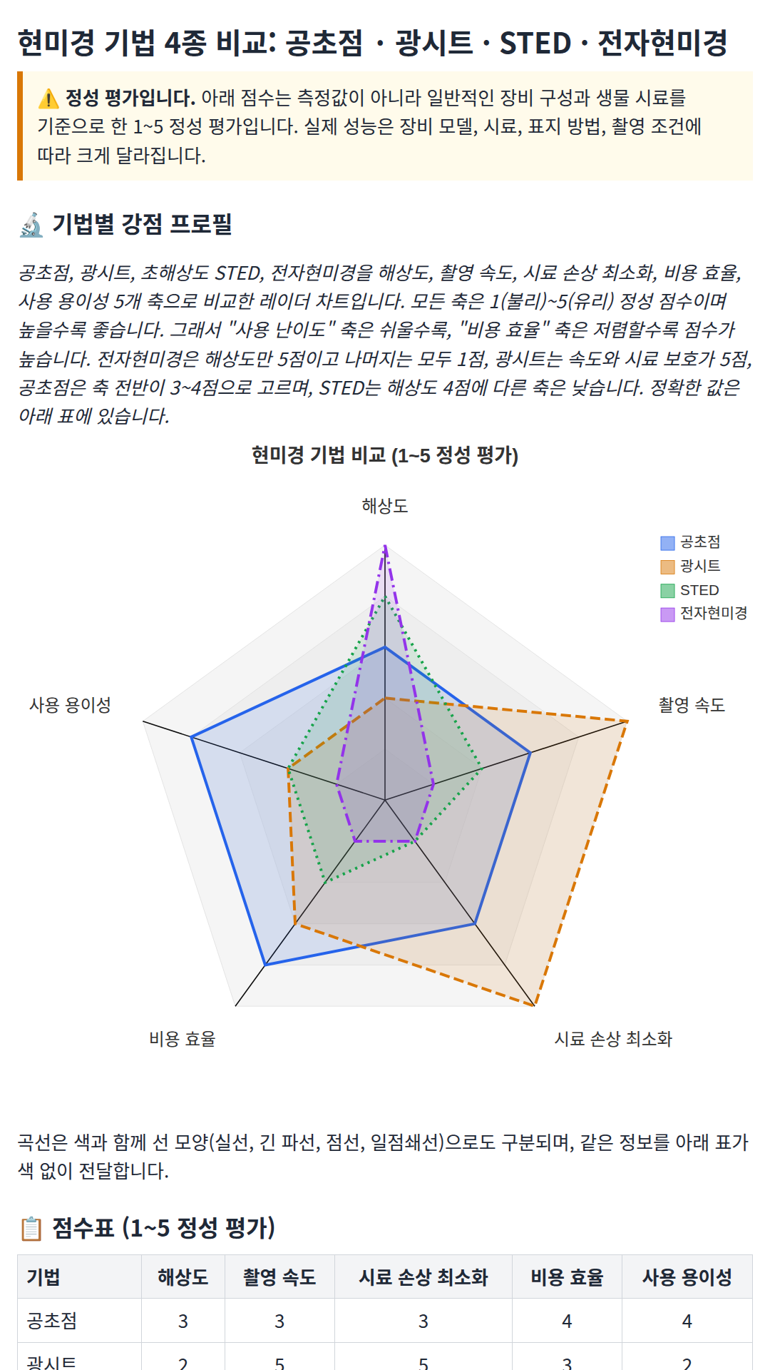 공초점·광시트·STED·전자현미경을 해상도·속도·시료 손상·비용·사용 난이도 5축 1~5점 정성 평가로 비교한 한국어 레이더 차트와 점수표