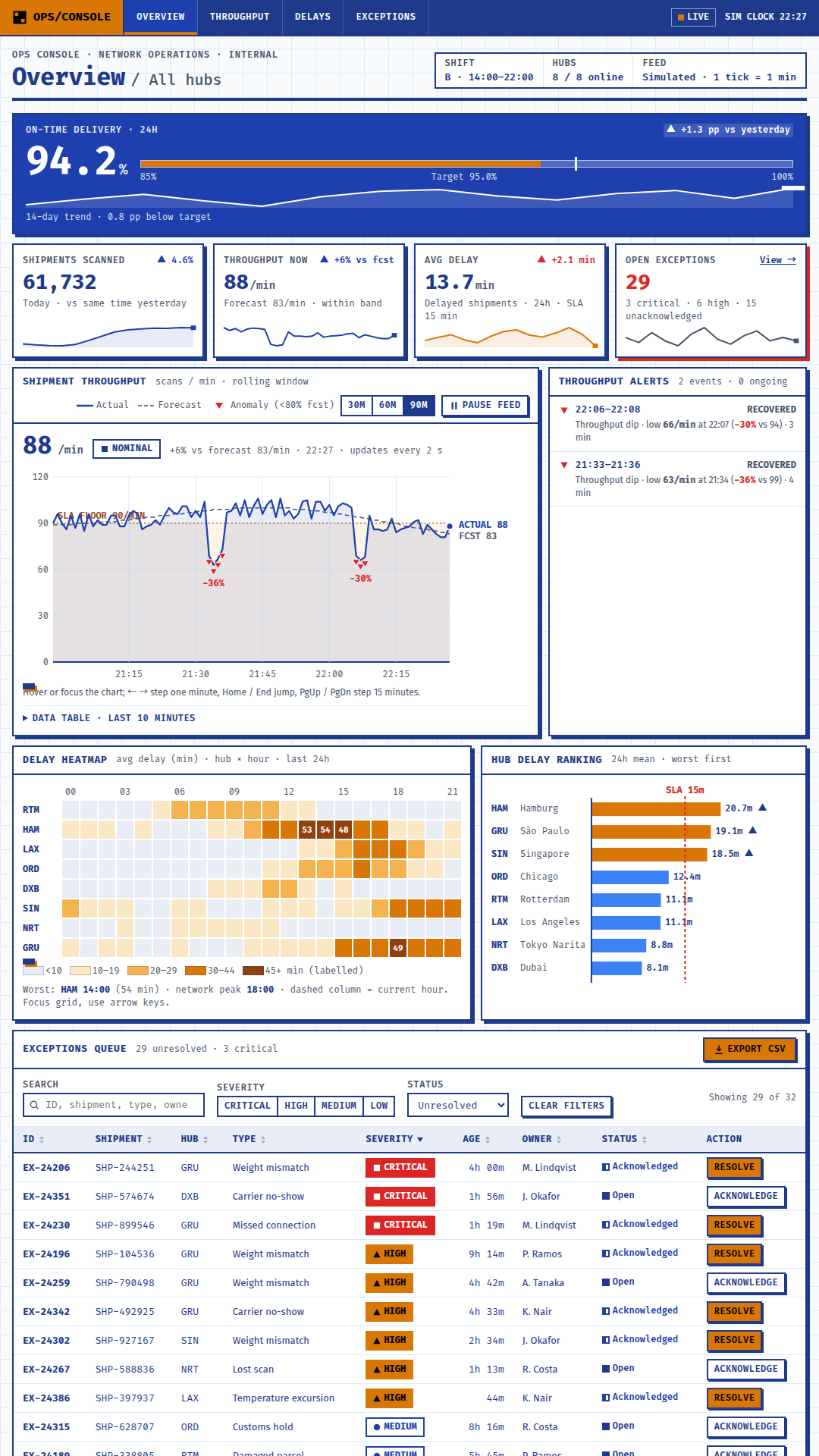 디자인 다이얼(variance 8, motion 7, density 8)로 만든 가상 물류 운영 대시보드: KPI 카드, 실시간 처리량 차트, 허브×시간 지연 히트맵, 예외 처리 표(인라인 SVG)